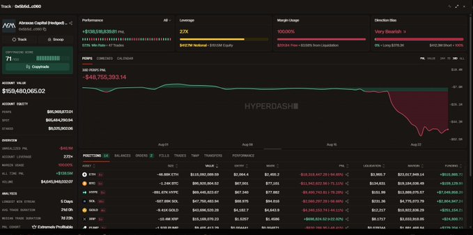 A cryptocurrency trading dashboard labeled 'Alphascape Capital (Hedgefund) - 0xd6b2...d060' showing portfolio performance, with total PnLs of -$48,755,393.14, account value $158,480,065.02, and a 7-day chart labeled 'HYPERDASH' showing an ETH position of 272x leverage.