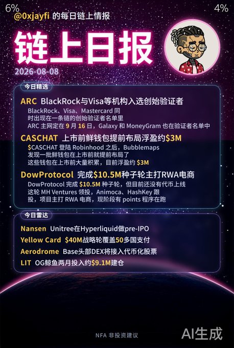 A dark-themed Chinese crypto newsletter titled '链上日报' (On-chain Daily) dated 2026-08-08 by @0xjayfi, featuring headlines about BlackRock, Visa, and Mastercard being early RWA validators, CASCHAT raising $3M, DowProtocol completing a $10.5M seed round, and Nansen launching pre-IPO on Hyperliquid.