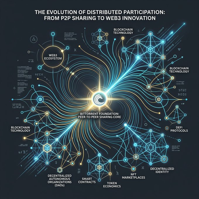 The image shows a complex network diagram that represents the evolution of distributed participation, specifically from P2P sharing to Web3 innovation. The diagram features various elements such as stars, lines, and circles representing different aspects of this transformation. The colors used in the diagram are blue, yellow, and black, which help differentiate between the different components of the network. The image also includes text that provides context about the evolution of distributed participation and how it relates to Web3 innovation.
