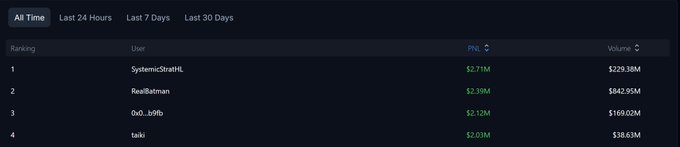 A trading leaderboard shows users ranked by PNL, with "SystemicStratHL" leading at +$2.71M, followed by "RealBatman" (+$2.39M), "0v0_b916" (+$2.12M), and "taiki" in 4th with +$2.03M on $38.63M volume—correlating with the post about Taiki's casual +$2 million ZEC trade.