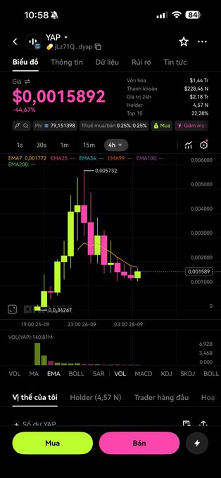 A smartphone screenshot of a Binance trading chart in Vietnamese for the token 'YAP', showing a price of $0.0015892 and a sharp recent decline on the candlestick chart.