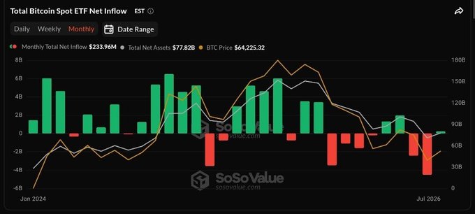 This chart from SoSoValue displays the total Bitcoin Spot ETF net inflow on a monthly basis from January 2024 to July 2026, showing a Monthly Total Net Inflow of $233.96M, Total Net Assets of $77.82B, and BTC Price at $64,225.32. The visualization supports the post's claim by showing mounting red bars (negative inflows) in recent months that have outpaced the earlier green bars, with cumulative flows trending sharply downward as the BTC price line also declines from its peak above $150B in net asset levels.