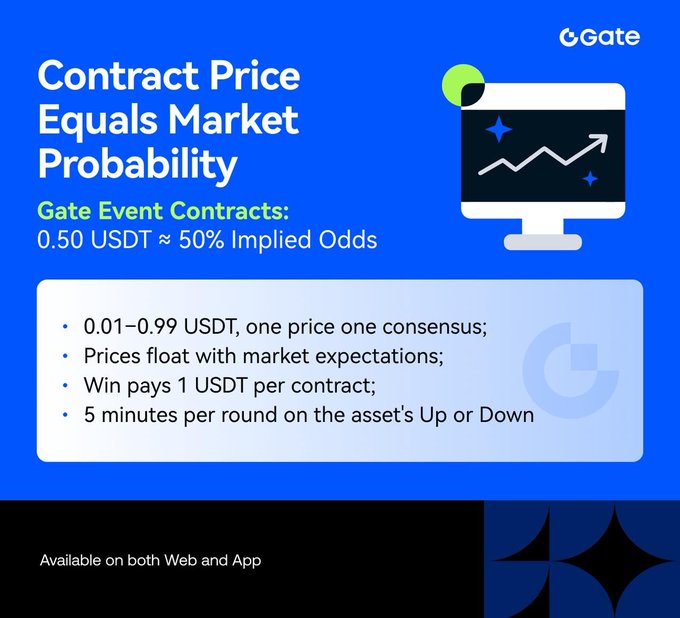 A Gate promotional graphic explaining Event Contracts with the headline "Contract Price Equals Market Probability," featuring the key example "0.50 USDT ≈ 50% Implied Odds" and bullet points noting prices range 0.01–0.99 USDT, float with market expectations, pay 1 USDT per winning contract, and run in 5-minute rounds on asset Up or Down—directly illustrating the post's explanation of how contract prices map to implied outcome probability.