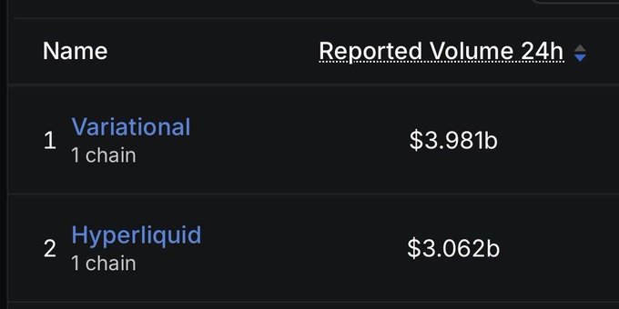 Dark-themed crypto ranking table showing Variational at #1 with $3.981b 24h reported volume and Hyperliquid at #2 with $3.062b.