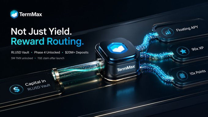 The image showcases TermMax's promotional graphic featuring a 3D metallic cube labeled "TermMax" at its center, with glowing tubes routing capital from an "RLUSD Vault" on the left into three distinct reward streams on the right: "Floating APY," "90x XP," and "10x Points," visually illustrating the post's concept of the vault functioning as a "reward router" that splits a single deposit across multiple yield layers, highlighted by the tagline "Not Just Yield. Reward Routing."