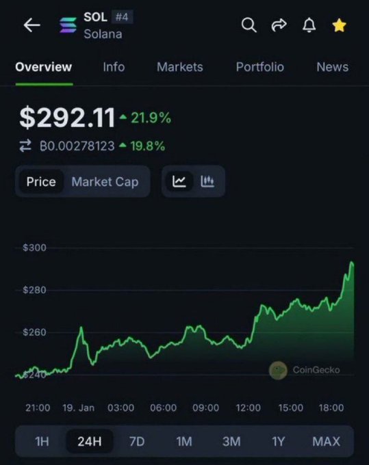 The image shows a stock chart with a green line indicating the value of $SOL over time. The chart displays that the price has been rising, reaching $29.91 in the past few days. The question posed by the post seems to be about whether this upward trend will continue or if it's just a temporary fluctuation. It is not possible to determine with certainty whether the stock price will remain at this level or if there are other factors that could influence its future value, such as market conditions and company performance.