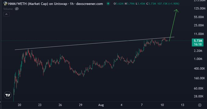 A 1-hour Uniswap chart of HMM/WETH shows a sharp breakout above an ascending trendline with a green arrow pointing toward the 125.00M level, supporting the post's bullish call for $HMM to reach a $100M+ market cap on its next leg up.