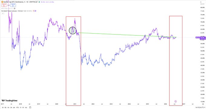 TradingView chart showing BTC/USD Dominance with a long-term price chart from 2018 to 2026, featuring red boxes highlighting two time periods and a green trendline drawn across recent peaks.
