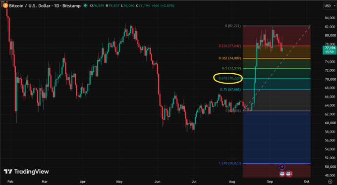 A TradingView candlestick chart for Bitcoin / U.S. Dollar (BTCUSD) on the daily timeframe from Bitstamp, showing price action from February through October with Fibonacci retracement levels visible on the right side, with the 0.618 level (70.5) circled in yellow.