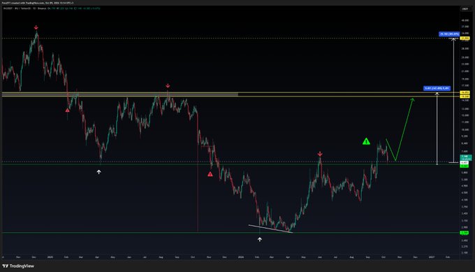 A candlestick chart on TradingView displays the price action of INJ/USDT with key technical levels marked, including a horizontal resistance line near $25.88, a support zone around $7.62, and several red arrows highlighting significant swing points and a potential bullish retest setup. The chart features annotations such as green triangles, arrows, and yellow highlighted price targets, suggesting an anticipated upward move consistent with the post's bullish sentiment toward $INJ.