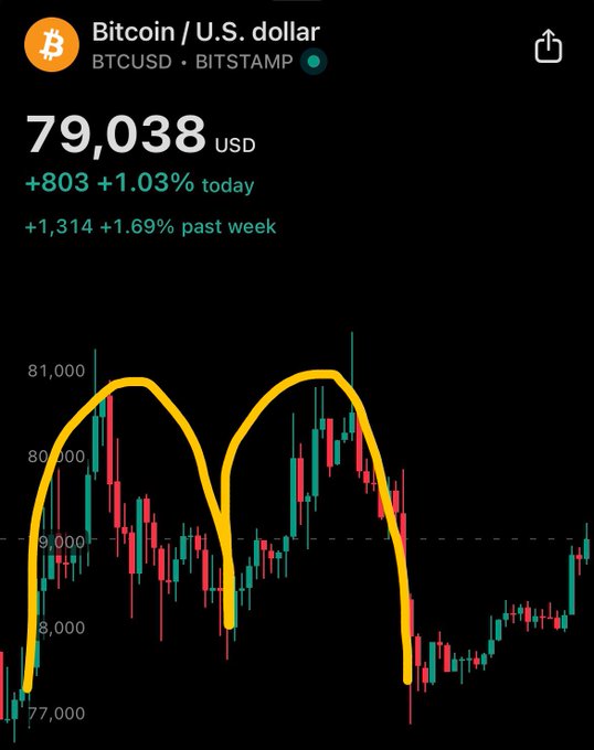 A Bitcoin price chart from Bitstamp showing BTCUSD at $79,038, up $803 (+1.03%) today and $1,314 (+1.69%) over the past week, with two prominent yellow peaks drawn over the price action highlighting recent highs. The post's "$BTC" reference ties directly to the chart, signaling excitement about Bitcoin's strong upward momentum.