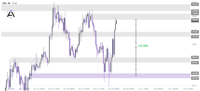 A 4-hour SOL/USD candlestick chart showing price action around the $65.19-$68.15 support levels, with a marked +12.18% rally highlighted by a green measurement line tracking the bounce from the purple support zone up toward the $73-74 resistance area.