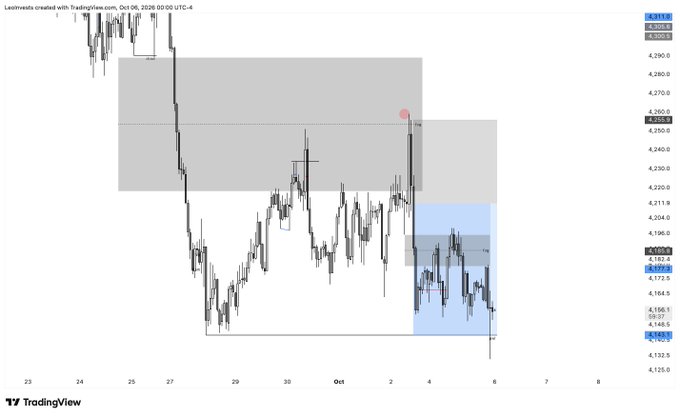 A TradingView candlestick chart from October 2026 showing price action with shaded gray and blue zones indicating supply and demand areas, with a red marker labeled '5' in the upper region.