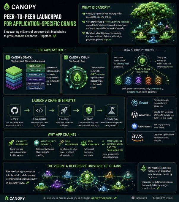 The image presents a visually appealing infographic detailing the launchpad for application-specific chains developed by @CNPYNetwork. The infographic showcases a peer-to-peer launchpad, which includes elements such as the Canopy Stack and Canopy Chain. The launchpad serves as a hub to develop, deploy, and maintain custom chains designed specifically for various applications. The infographic effectively captures the viewer's attention with its use of color and clear representation of the launchpad concept.