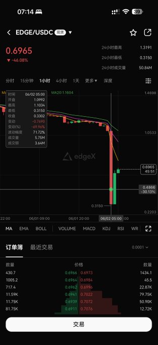 The image is a screenshot of a stock charting app that displays a down trend with an edge symbol, indicating a downward movement in the stock market. The screen shows several data points and indicators for various stocks such as the S&P 500, M&A volume, and other financial information. There are also some words visible in the image, including "edge" and "bgb", possibly representing the source of the chart or a specific type of graph within the app. The stock market decline depicted on the screen could have significant implications for those who invest in or rely on this particular app for market insights and analysis.