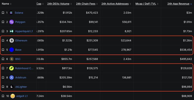 The image shows a leaderboard of the top 10 public chains ranked by 24-hour app revenue, with chains #4 (Ethereum), #5 (Base), #7 (Robinhood Chain), #8 (Arbitrum), and #9 (zkLighter) highlighted in red—illustrating that Ethereum and its L2 ecosystem fill half of the top 10 spots.