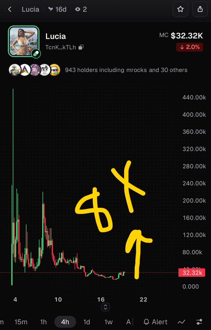 A cryptocurrency trading chart for the token 'Lucia' (TcnK_kTLh) showing a market cap of $32.32K with a 2.0% decline, featuring yellow hand-drawn symbols and an upward arrow, with 943 holders noted.