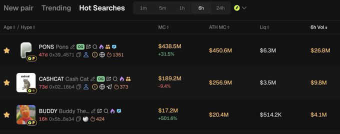 A dark-themed "Hot Searches" crypto tracking dashboard displays trending tokens over the past 6 hours, led by PONS at a $438.5M market cap (+31.5%), followed by CASHCAT at $189.2M (-9.4%), and BUDDY at $17.2M with a striking +501.6% surge—visually supporting the post's claim that $BUDDY is rapidly gaining traction alongside PONS.