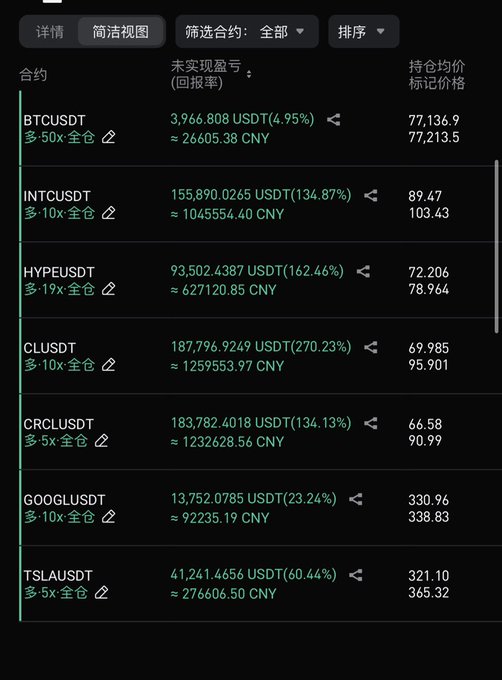 A screenshot of a cryptocurrency trading app showing positions for contracts like BTCUSDT, INTCUSDT, HYPEUSDT, CLUSDT, CRCLUSDT, GOOGLUSDT, and TSLAUSDT with their respective P&L in USDT and CNY, along with leverage and mark prices.