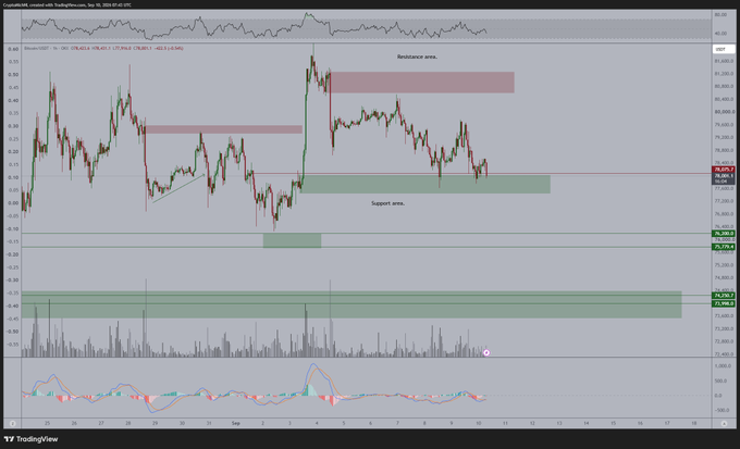 A TradingView chart of Binance BTC/USDT shows Bitcoin hovering around $80,862 near a highlighted support zone, with the trader warning of a potential breakdown below the heavy support—targeting $76,000 and $74,750 (marked as the next demand area at ~$74,877–$74,989)—before any bullish reversal.