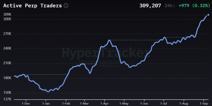 A line chart titled 'Active Perp Traders' showing growth from approximately 180K to 309,287 traders over time (December to September), with a 24h increase of +979 (0.32%), watermarked 'HyperTracker'.