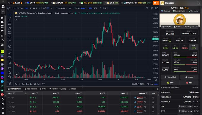 The image shows a cryptocurrency trading chart for CATS/SOL on DexScreener with a market cap of $34.11M, displayed alongside social media engagement metrics (1,508 tweets, 6,022 followers) on CoinMarketCap. This visual supports the promotional post by demonstrating that CATS has surpassed the promised $29M market cap milestone, validating the $10,000 giveaway announcement to 15 followers.