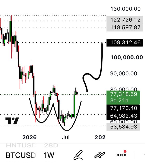 A TradingView BTCUSD 1W chart shows Bitcoin's price consolidating between approximately $64,982 and $109,312, with a hand-drawn bullish curved line projecting an upward breakout toward $130,000, reflecting the poster's optimism that the "full on bull season" has begun despite missing lower entry points.