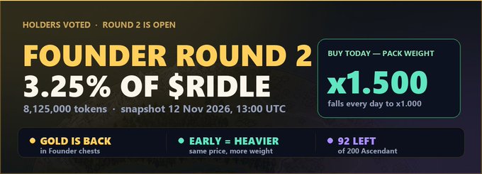A promotional banner for the "Founder Round 2" token sale of "$RIDLE," offering 3.25% of the supply (8,125,000 tokens) to holders who vote, with a snapshot date of 12 Nov 2026 at 13:00 UTC. It highlights a pack weight multiplier of x1.500 that decreases daily to x1.000, notes that "Gold is back" in founder chests, and indicates only 92 of 200 "Ascendant" packs remain available.