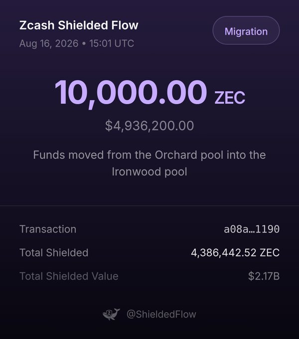 A Zcash Shielded Flow notification dated Aug 16, 2026 showing a migration of 10,000.00 ZEC ($4,936,200.00) from the Orchard pool into the Ironwood pool, with Total Shielded Value of $2.17B, from @ShieldedFlow.