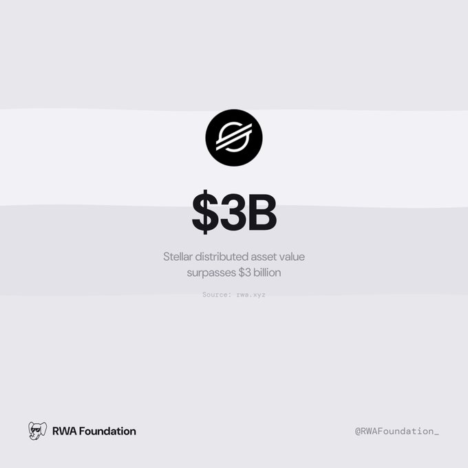 An RWA Foundation graphic showing the Stellar logo with text '$3B - Stellar distributed asset value surpasses $3 billion' and source 'rwa.xyz'.
