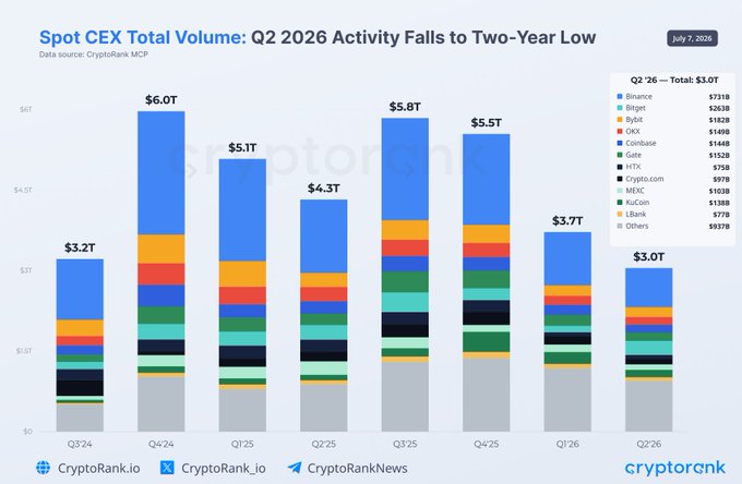 A stacked bar chart from CryptoRank.io shows Spot CEX total volume declining to a two-year low of $3.0T in Q2 2026, down from $6.0T at the Q4 2024 peak, with Binance leading at $731B and only Bitget posting growth at $263B (+114%). The chart visually reinforces the post's narrative of a sharp downturn in centralized exchange trading activity, with quarter-over-quarter volumes halving over the past six quarters.