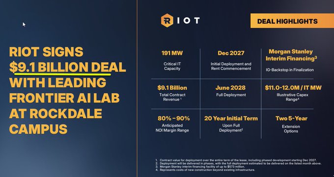 Riot Platforms (RIOT) announces a landmark $9.1 billion, 20-year compute deal with AMD at its Rockdale campus, featuring 191 MW critical IT capacity, $11.0–12.0M/IT MW illustrative capex, and 80–90% anticipated NOI margin, with deal highlights suggesting an estimated value of approximately $15/share and potential for additional upside through similar Corsicana deals.