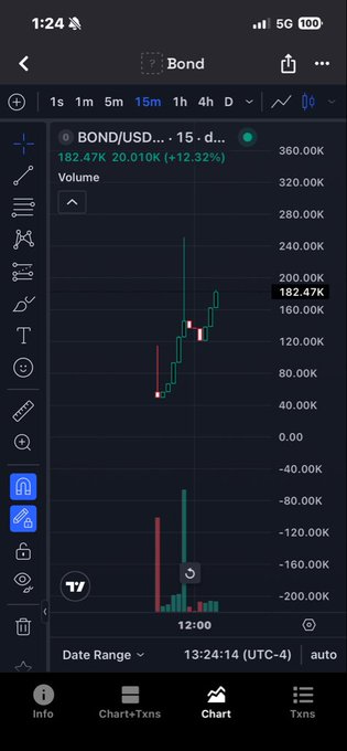 A mobile trading chart for the cryptocurrency BOND/USD showing a 15-minute timeframe with a 12.32% increase and a value of 182.47K.
