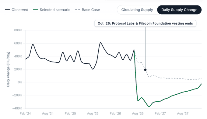 This chart displays Filecoin's (FIL) daily circulating supply change from February 2024 through 2027, showing historical observed data (black line) and projected scenarios (green selected scenario vs. gray dashed base case). It highlights a key inflection point around October 2026 when Protocol Labs & Filecoin Foundation vesting ends, after which daily supply growth is modeled to drop sharply into negative territory, reaching approximately -300K to -400K FIL/day before partially recovering, illustrating how FIL could become net deflationary by 2027.