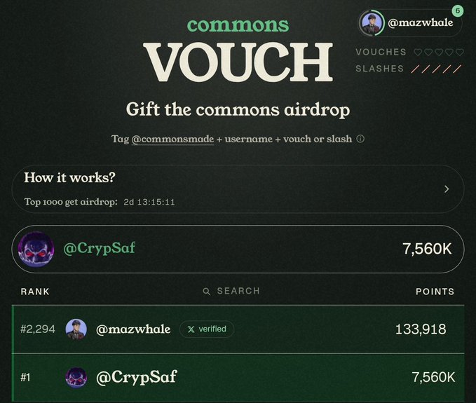 The image shows a "commons VOUCH" leaderboard page for a crypto airdrop, where user @mazwhale (ranked #2,294 with 133,918 points) trails the top user @CrypSaf who leads with 7,560K points. The post relates to the image by encouraging others to join the @commonsmade airdrop using referral code "vibefi," noting that the user only has slashes left (shown as 4/4 slashes remaining) rather than vouches to give away.