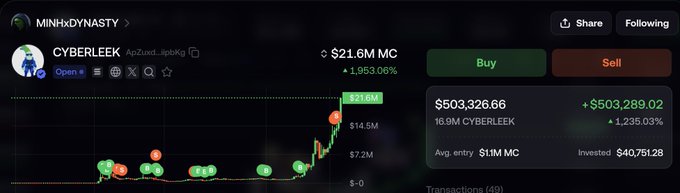 A trading dashboard showing 'CYBERLEEK' (CYB) up 1,953.06% to $21.6M with a portfolio value of $503,326.66.