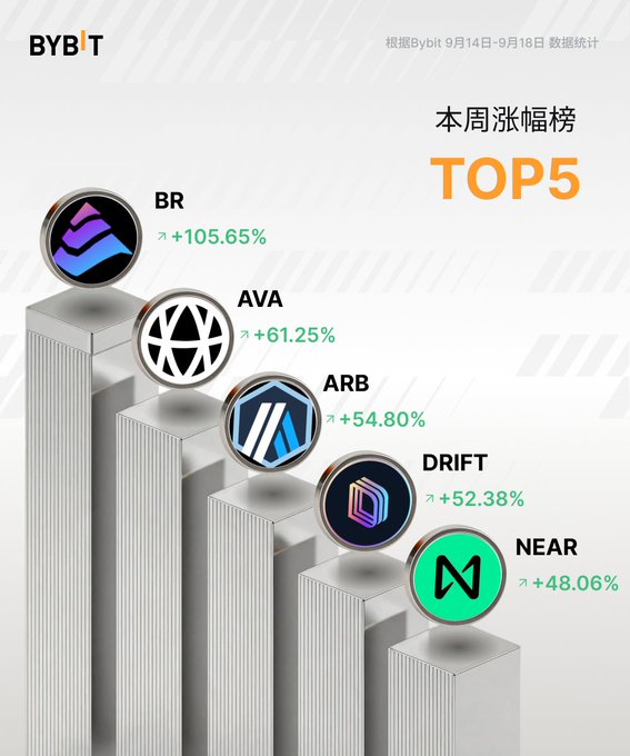 A Bybit promotional graphic displays the Top 5 weekly gainers ranking with 3D columns showing: BR +105.65%, AVA +61.25%, ARB +54.80%, DRIFT +52.38%, and NEAR +48.06%, based on data from September 14-18.