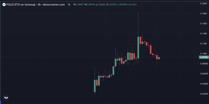 A financial chart on dexscreener.com for the FOLD/ETH trading pair on Uniswap, displaying candlestick price movements with a current price around 0.09302 and a +4.43% increase.