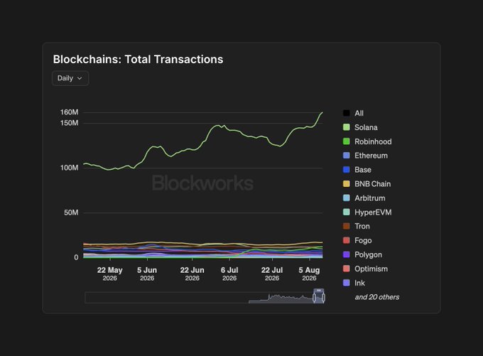 A Blockworks chart titled 'Blockchains: Total Transactions' showing daily transaction volumes, with Solana prominently leading at over 150M transactions.