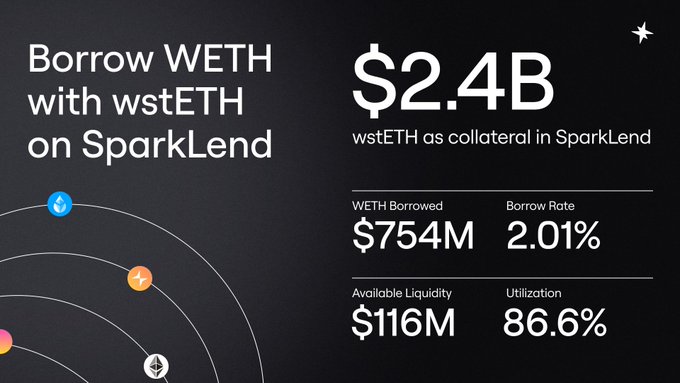 The image displays SparkLend's WETH borrowing metrics with wstETH collateral, showing $754M WETH borrowed at a 2.01% rate, $116M available liquidity, and 86.6% utilization, alongside the headline "Borrow WETH with wstETH on SparkLend" highlighting $2.4B in wstETH collateral. The graphic visually reinforces the post's claims about wstETH being the dominant collateral on SparkLend, illustrating how users can deposit staked ETH to borrow WETH against it.