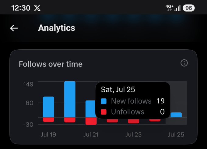 An X (Twitter) Analytics screen showing 'Follows over time' from Jul 19 to Jul 25, highlighting Saturday, Jul 25 with 19 new follows and 0 unfollows.