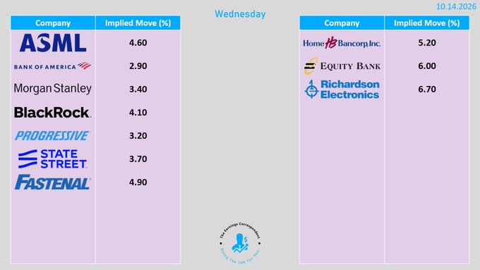 A financial graphic dated Wednesday, October 14, 2026, displaying the implied move percentages for various companies including ASML (4.60%), Bank of America (2.90%), Morgan Stanley (3.40%), BlackRock (4.10%), and Fastenal (4.90%).