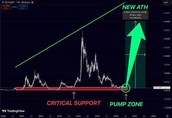A TradingView weekly chart of FETUSDT on Binance showing a 'NEW ATH' annotation with a large green arrow pointing up, a red 'CRITICAL SUPPORT' zone at the bottom, and a circled 'PUMP ZONE' near 0.16 USD, projecting a target of 3.8992.
