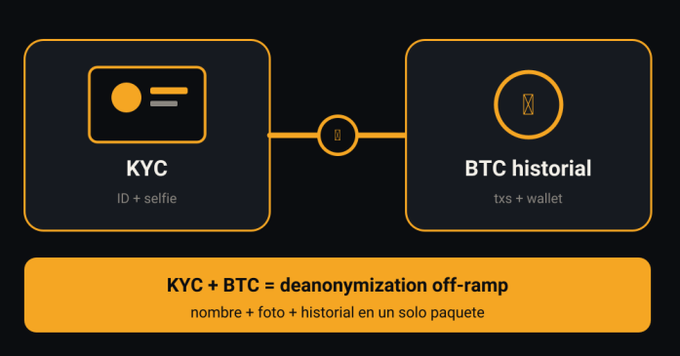 A simplified diagram connecting 'KYC' and 'BTC historical' boxes with the equation 'KYC + BTC = deanonymization off-ramp' and the text 'nombre + foto + historial en un solo paquete'.