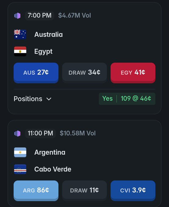 The image shows two Polymarket prediction cards: a 7:00 PM match between Australia (27¢) and Egypt (41¢) with a "Yes" position on 109 shares at 46¢, and an 11:00 PM match between Argentina (86¢) and Cape Verde (3.9¢) with a $10.58M volume. The odds reflect the user's predictions, heavily favoring Argentina over Cape Verde while showing a more uncertain matchup between Australia and Egypt.