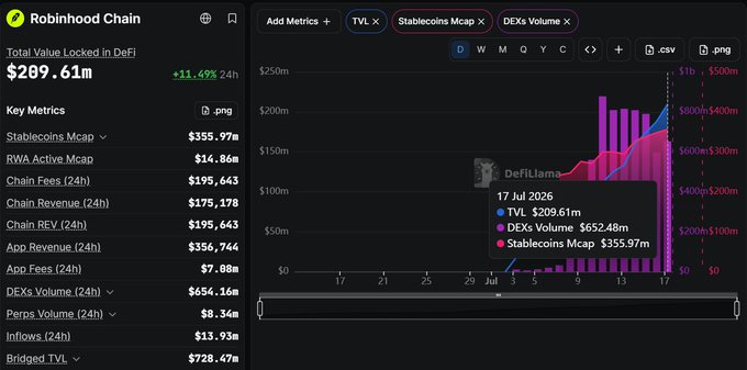 A DefiLlama dashboard for Robinhood Chain showing $289.61M Total Value Locked with key metrics like Stablecoins Mcap $355.97M and Chain Fees $195,643.