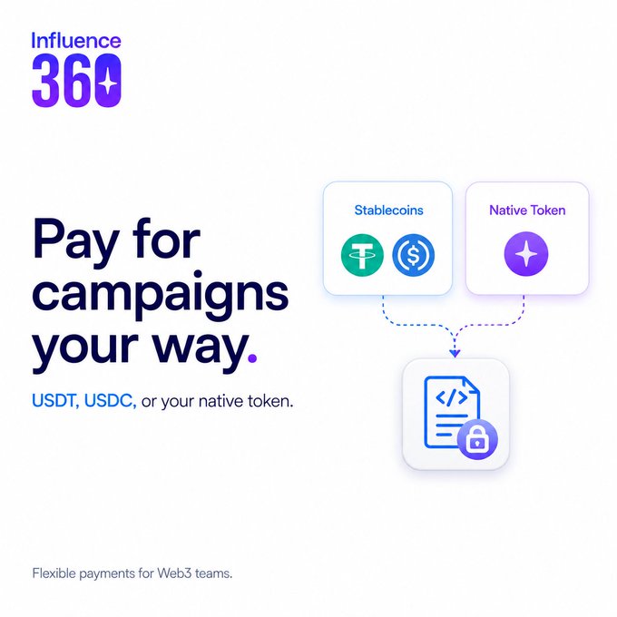 A promotional graphic for Influence360 highlighting "Pay for campaigns your way." with USDT, USDC, or your native token, illustrating that flexible payment options—including stablecoins and project tokens—can be used to fund influencer campaigns for Web3 teams.