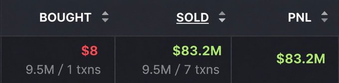 A financial dashboard displays trading metrics with columns labeled 'BOUGHT' showing $8, 'SOLD' showing $83.2M, and 'PNL' showing $83.2M, with 9.5M tokens across transactions.