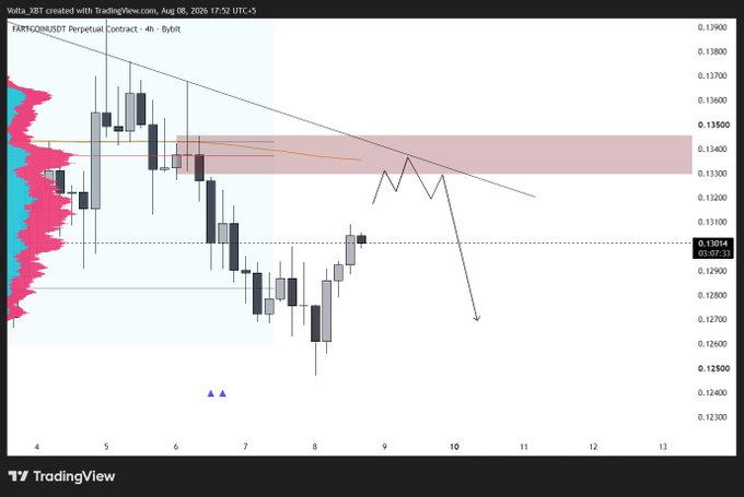 A TradingView candlestick chart for 'TRXTONUSDT Perpetual Contract - 4h - Bybit' showing price action with technical analysis indicators including trendlines and support/resistance zones.