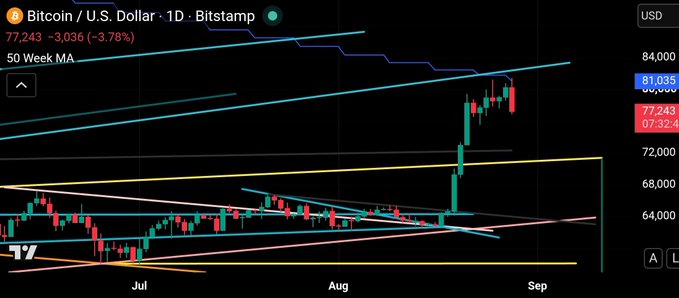 A Bitcoin/USD daily candlestick chart on Bitstamp shows BTC currently at $77,243, down 3.78% or $3,036, with price action consolidating near the 50-week moving average and key horizontal support around $67,324, illustrating the analyst's view of a 50-week retest setup with potential upside toward $83-84k or downside into Q4 max pain.